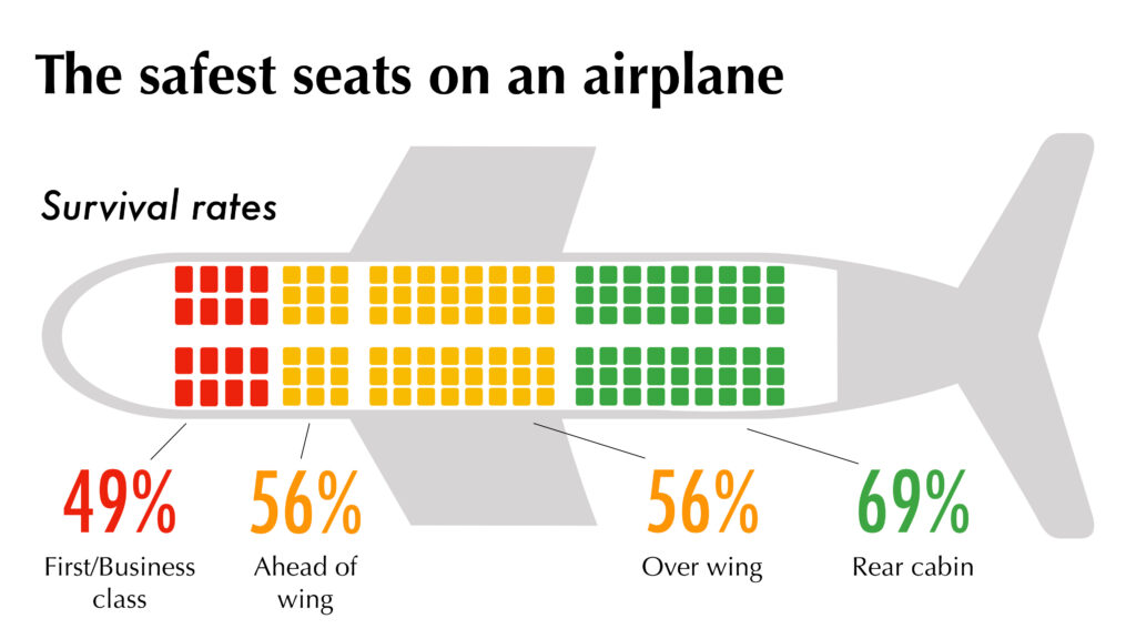 The safest seats on an airplane in the event of a crash