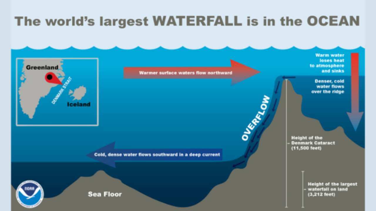 diagram of the formation process of how underwater waterfalls form 
