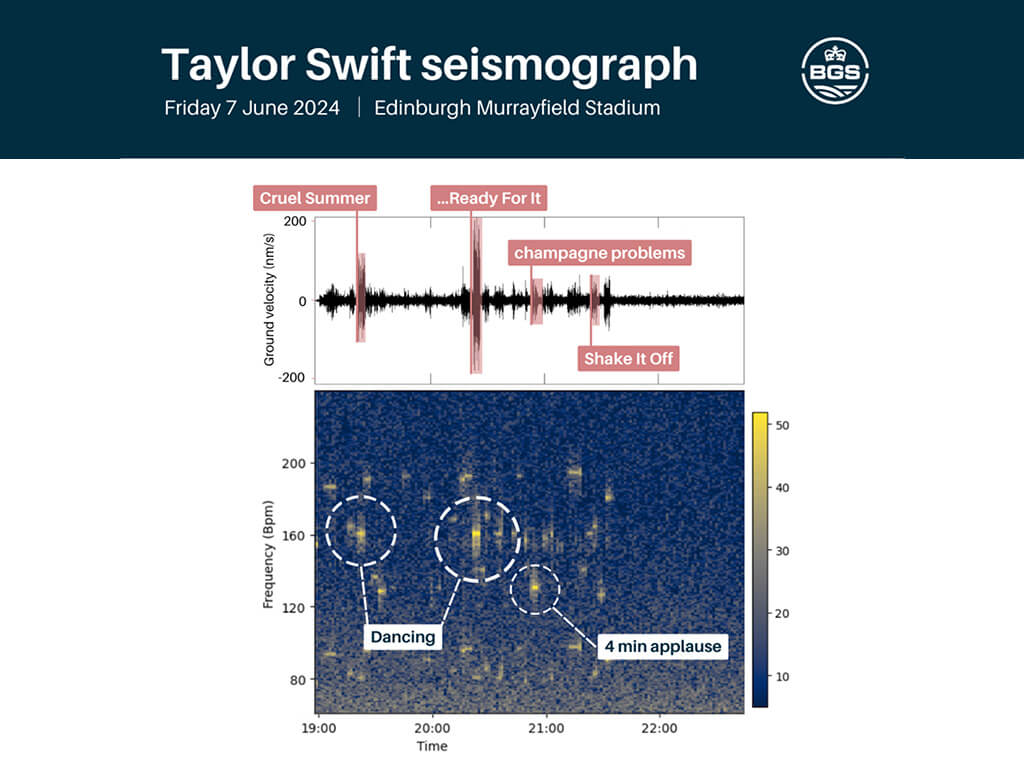 Taylor Swift's Scotland Eras Tour Set Off Seismic Shaking